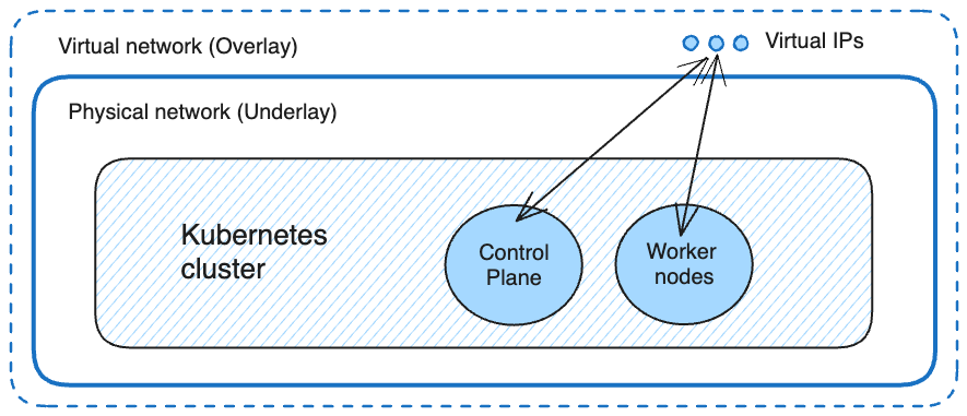 VxLAN Overlay Architecture