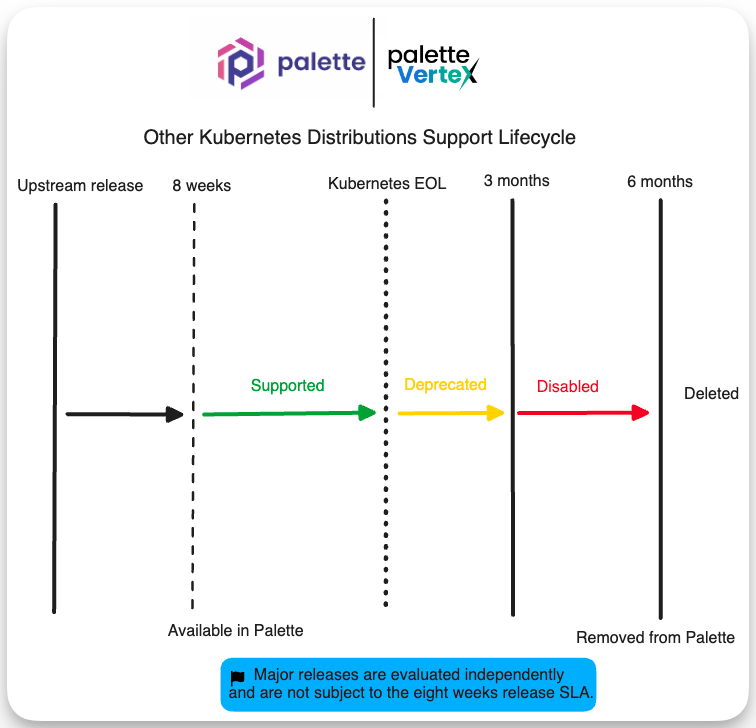 Diagram of other Kubernetes Support Lifecycle. Other distros are supported until their EOL. After that, normal deprecation flow is initiated.